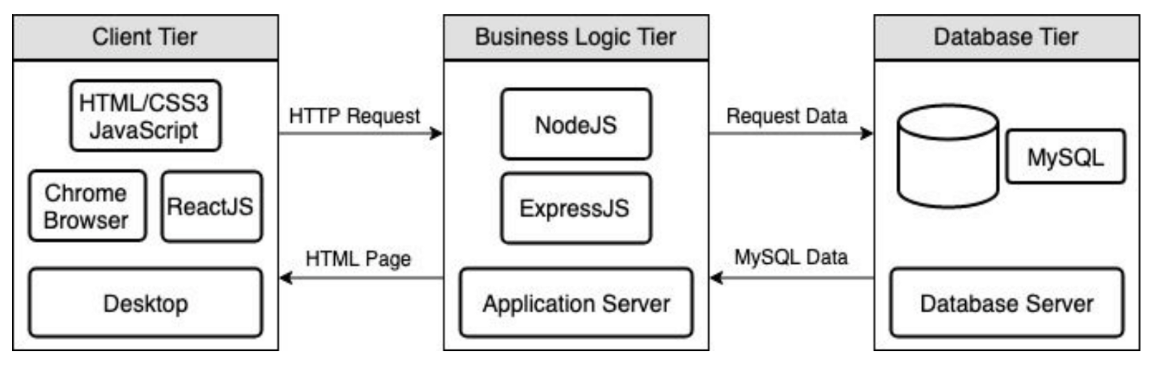 3-tier architecture